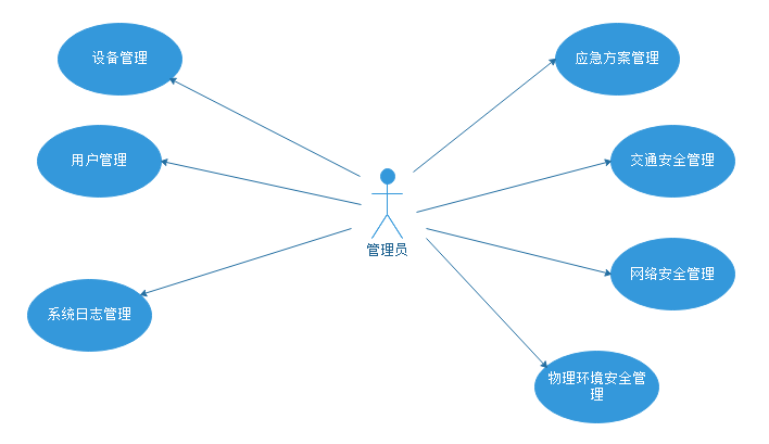 管理员用例关系图